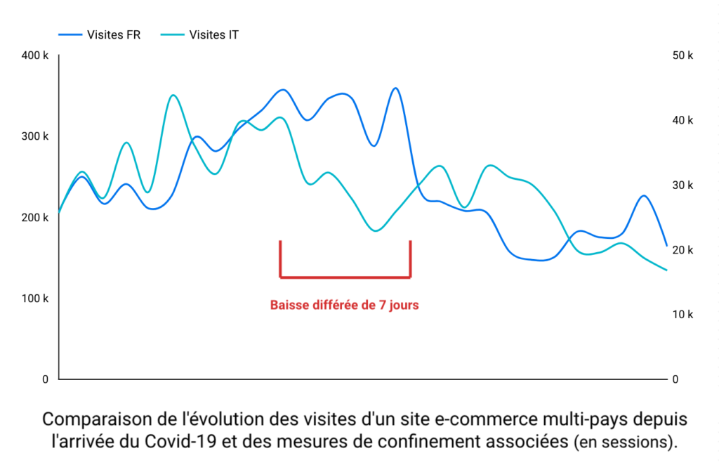 Comparaison de l'évolution des visites d'un site e-commerce multi-pays depuis l'arrivée du Covid-19 et des mesures de confinement associées (en sessions).