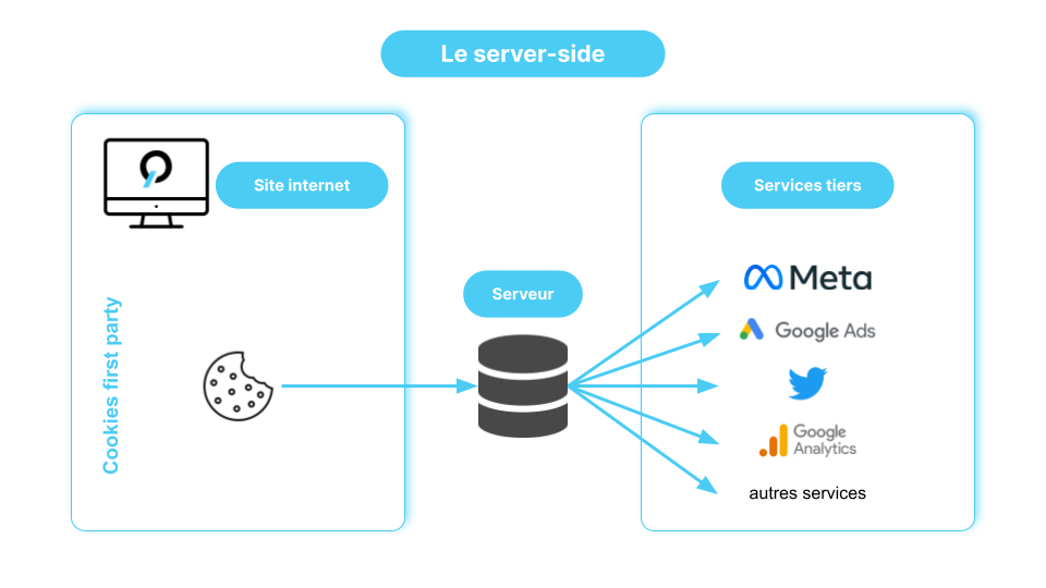 Exemple de tracking server side