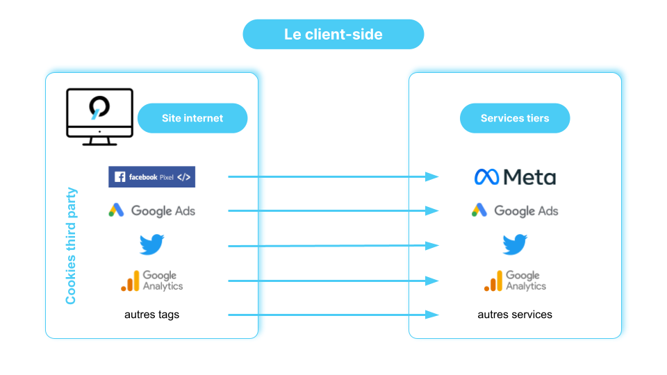Exemple du tracking client side
