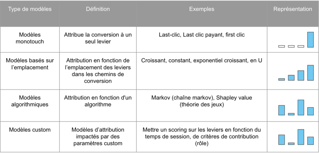 Types de modèle d'attribution marketing