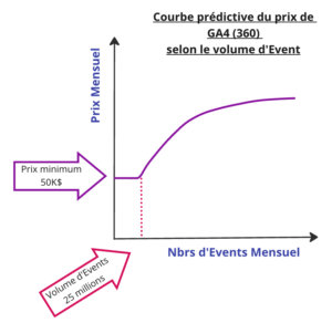 schéma explicatif de l'evolution prédictive du prix de Google analytics 4 360 selon le volume de hit envoyé mensuellement